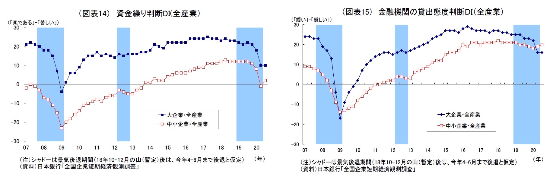 （図表14） 資金繰り判断DI(全産業）/（図表15） 金融機関の貸出態度判断ＤＩ（全産業）