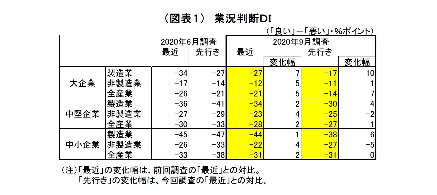 （図表１）　業況判断ＤＩ