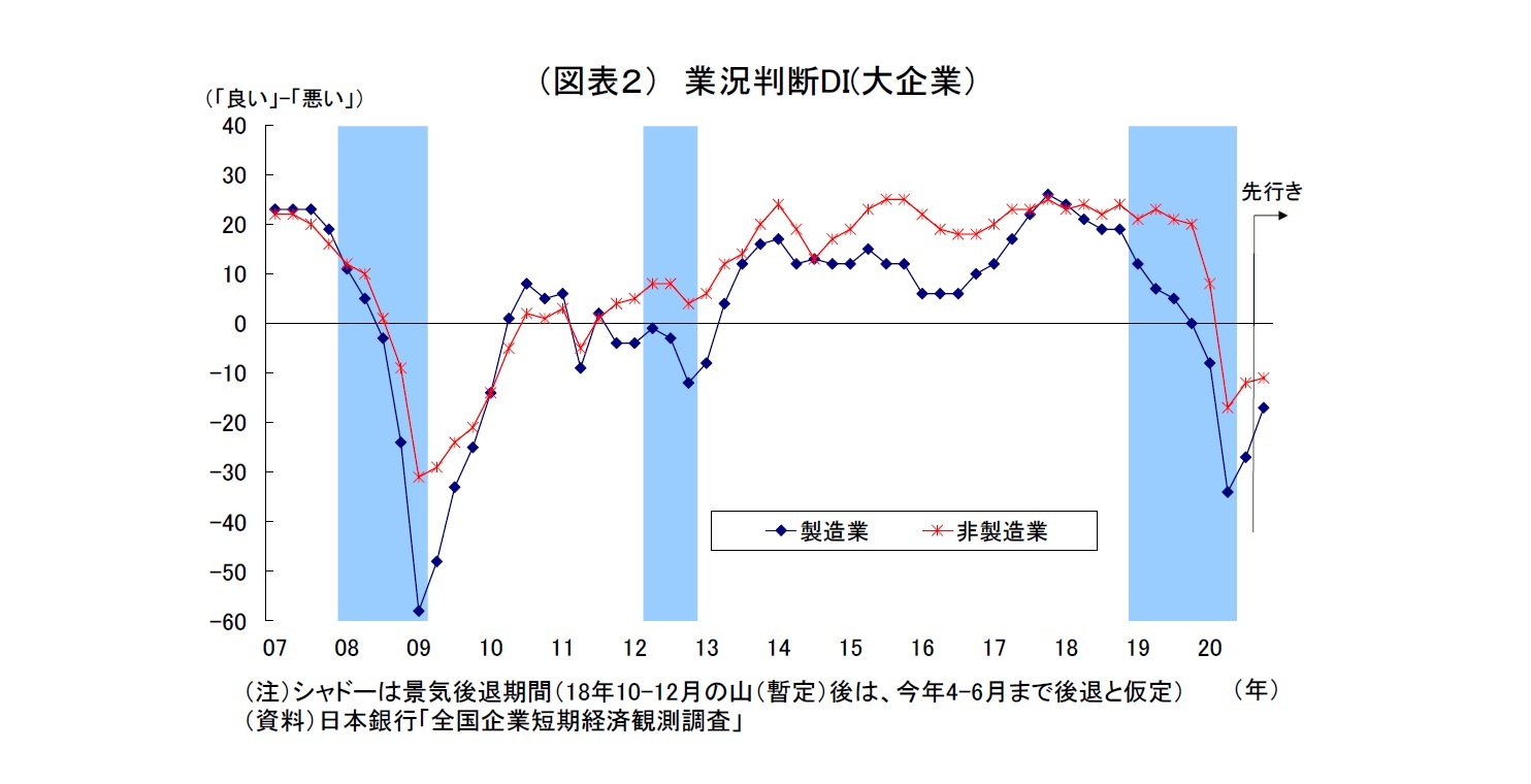 （図表２） 業況判断DI(大企業）