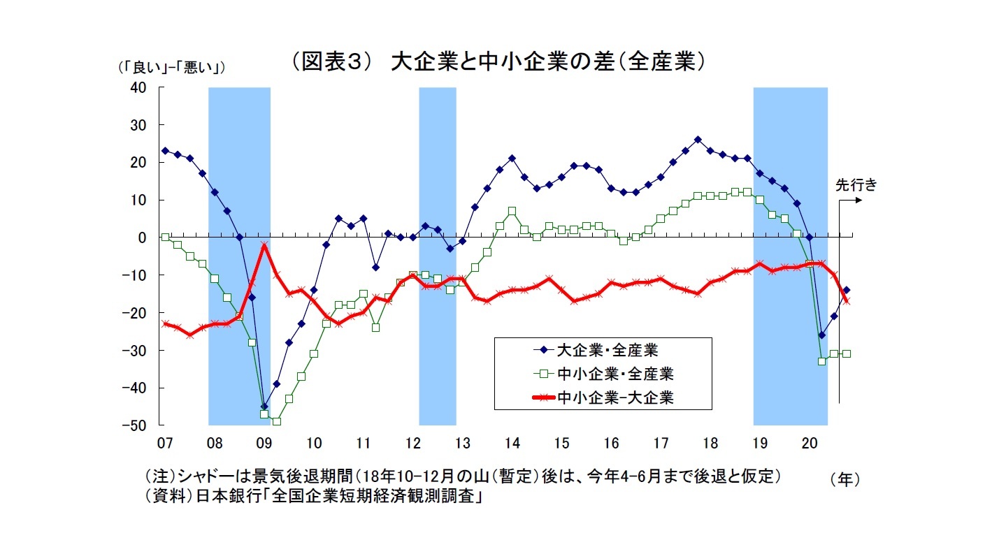 （図表３） 大企業と中小企業の差（全産業）