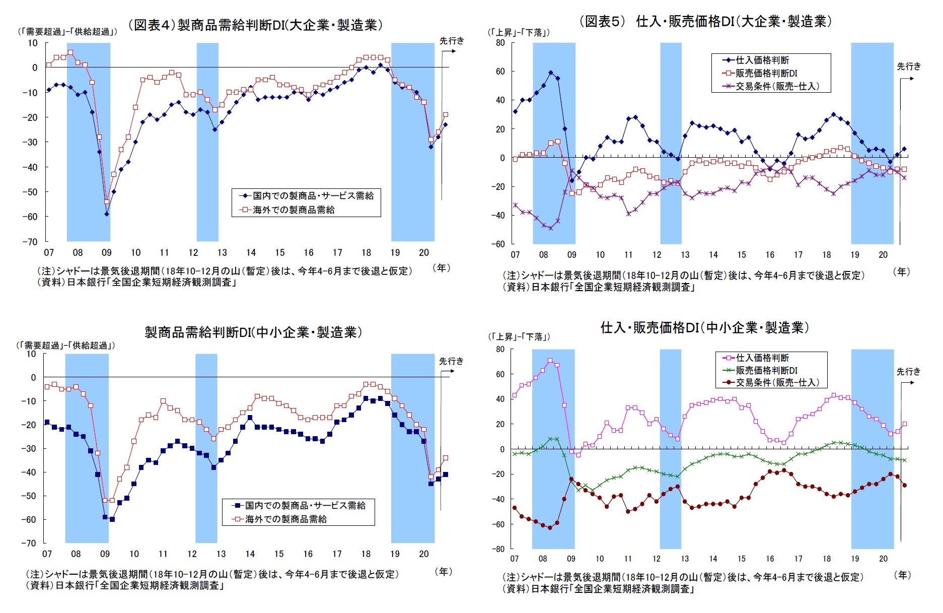 （図表４）製商品需給判断DI(大企業・製造業）・製商品需給判断DI(中小企業・製造業）/（図表５） 仕入・販売価格ＤＩ（大企業・製造業）・仕入・販売価格ＤＩ（中小企業・製造業）