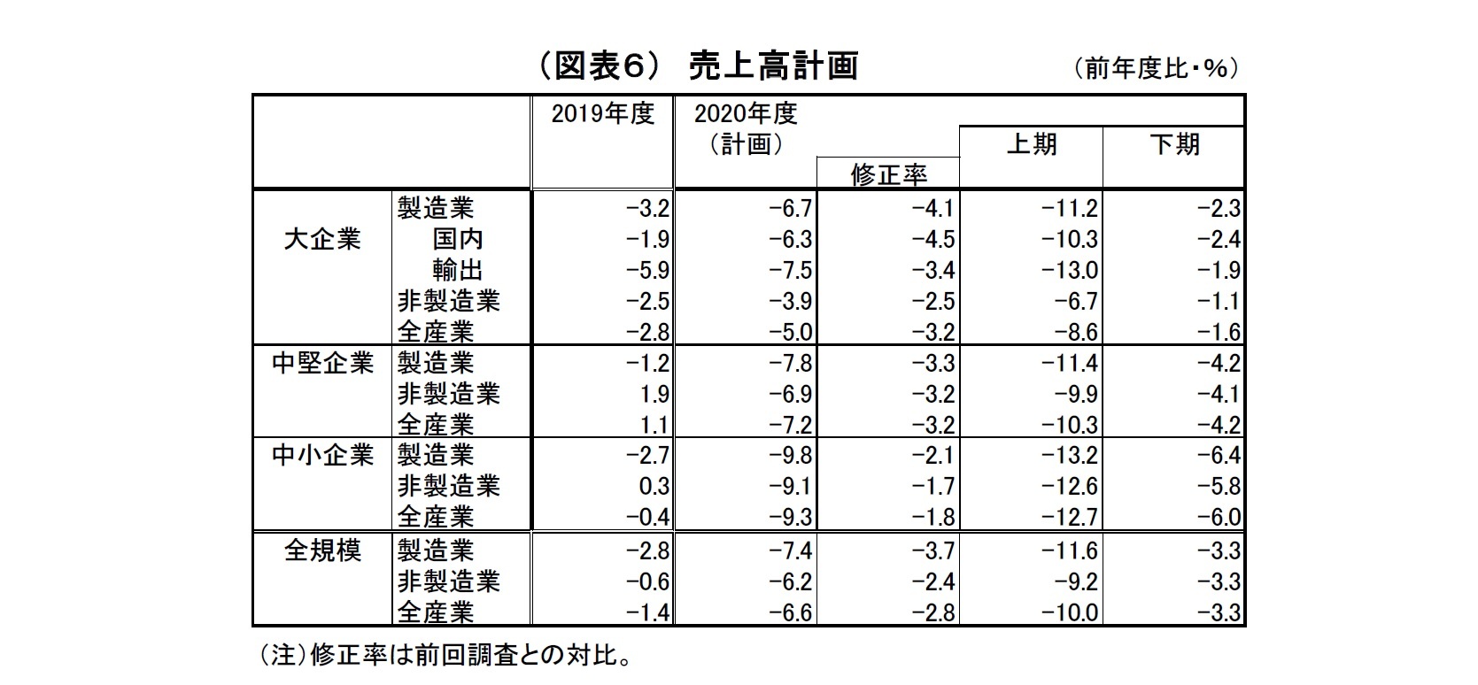 （図表６）売上高計画