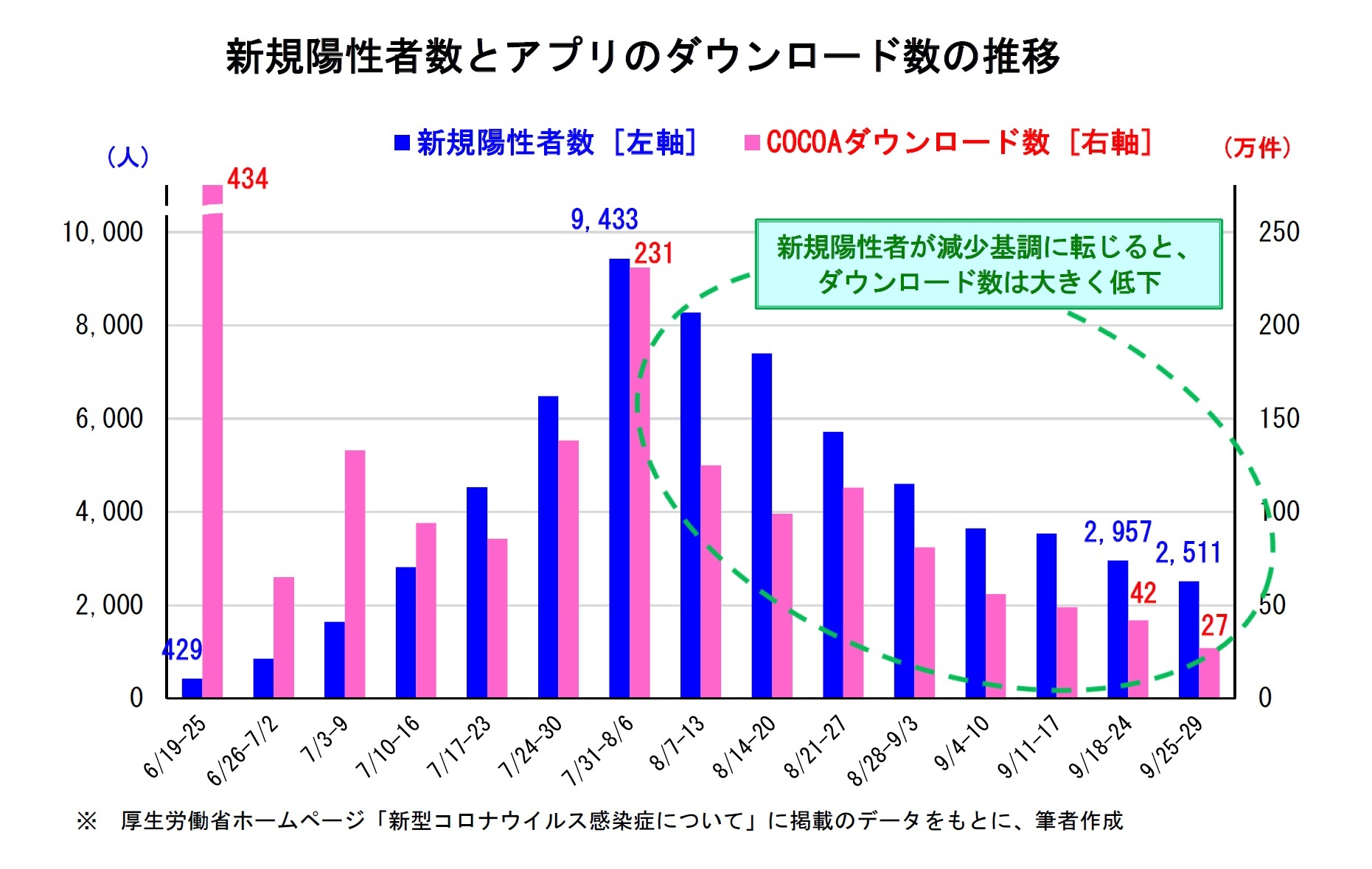 新規陽性者数とアプリのダウンロード数の推移