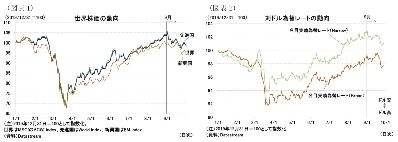 （図表1）世界株価の動向/（図表2）対ドル為替レートの動向