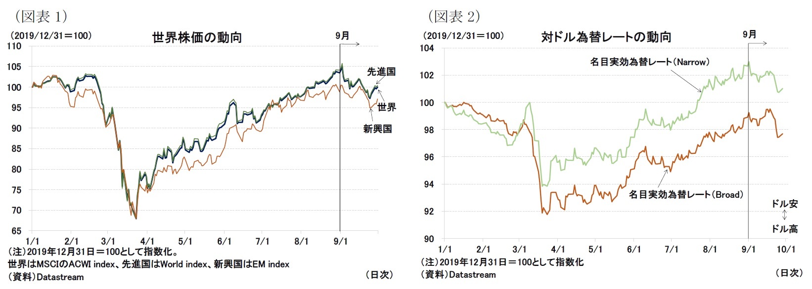 (図表1)世界株価の動向/(図表2)対ドル為替レートの動向