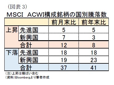 （図表3）ＭＳＣＩ　ＡＣＷＩ構成銘柄の国別騰落数