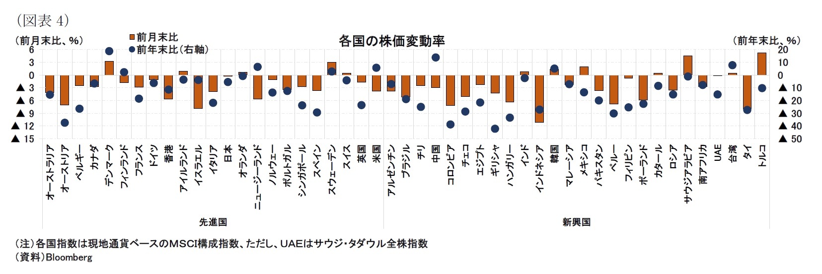 (図表4)各国の株価変動率
