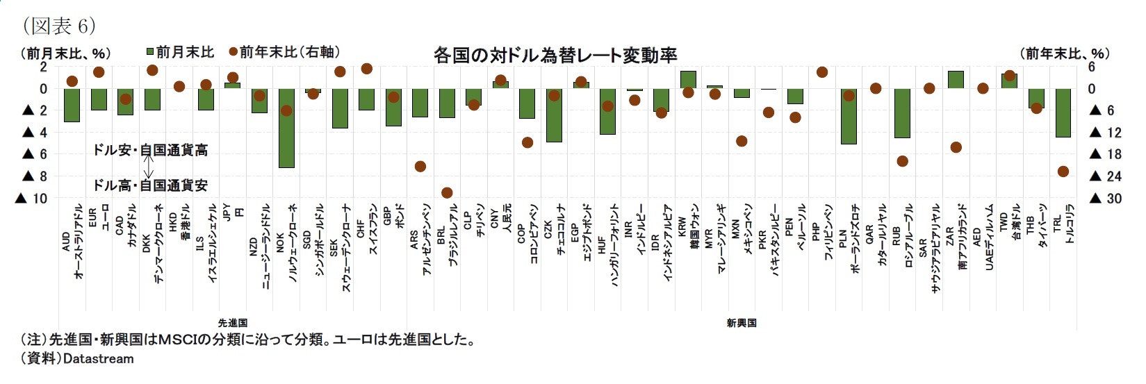 （図表6）各国の対ドル為替レート変動率