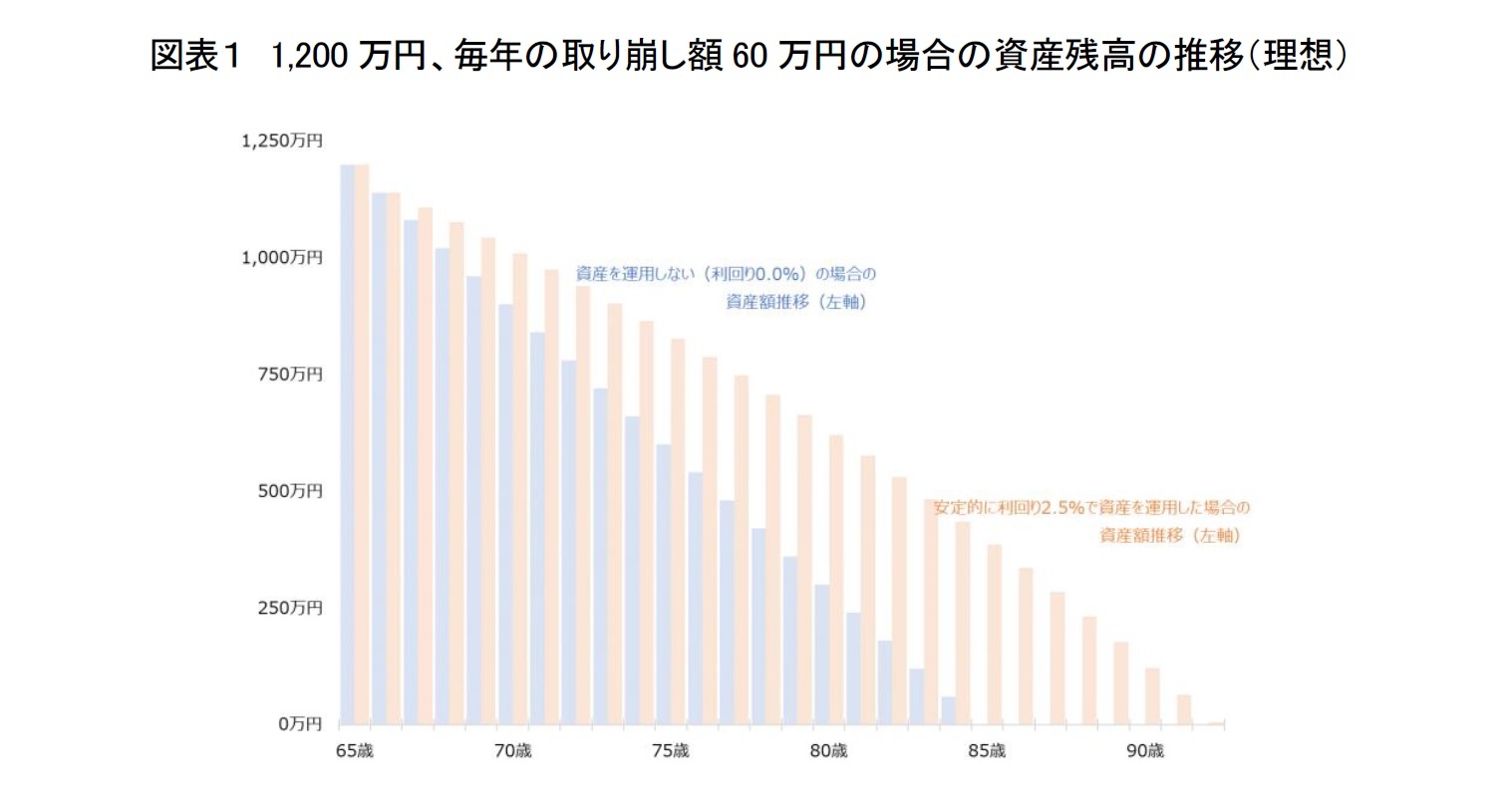 図表１　1,200万円、毎年の取り崩し額60万円の場合の資産残高の推移（理想）