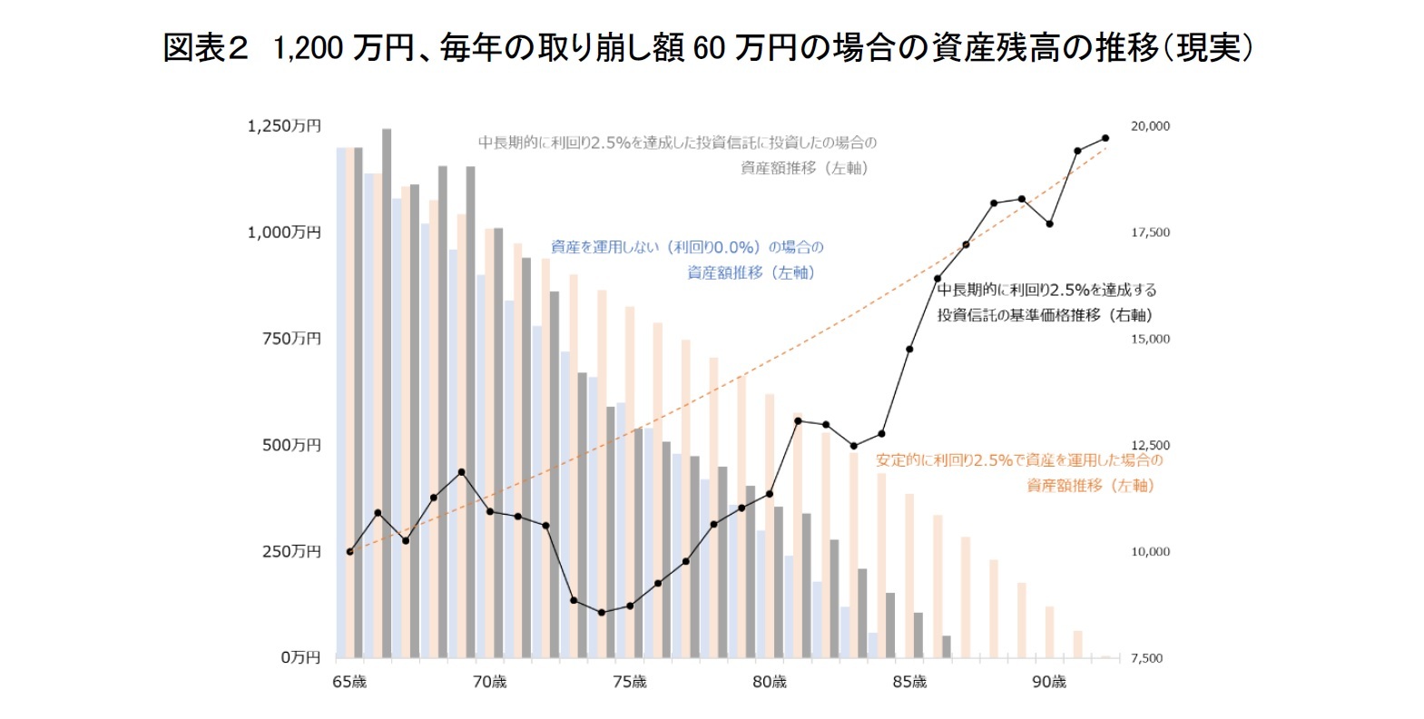 図表２　1,200万円、毎年の取り崩し額60万円の場合の資産残高の推移（現実）