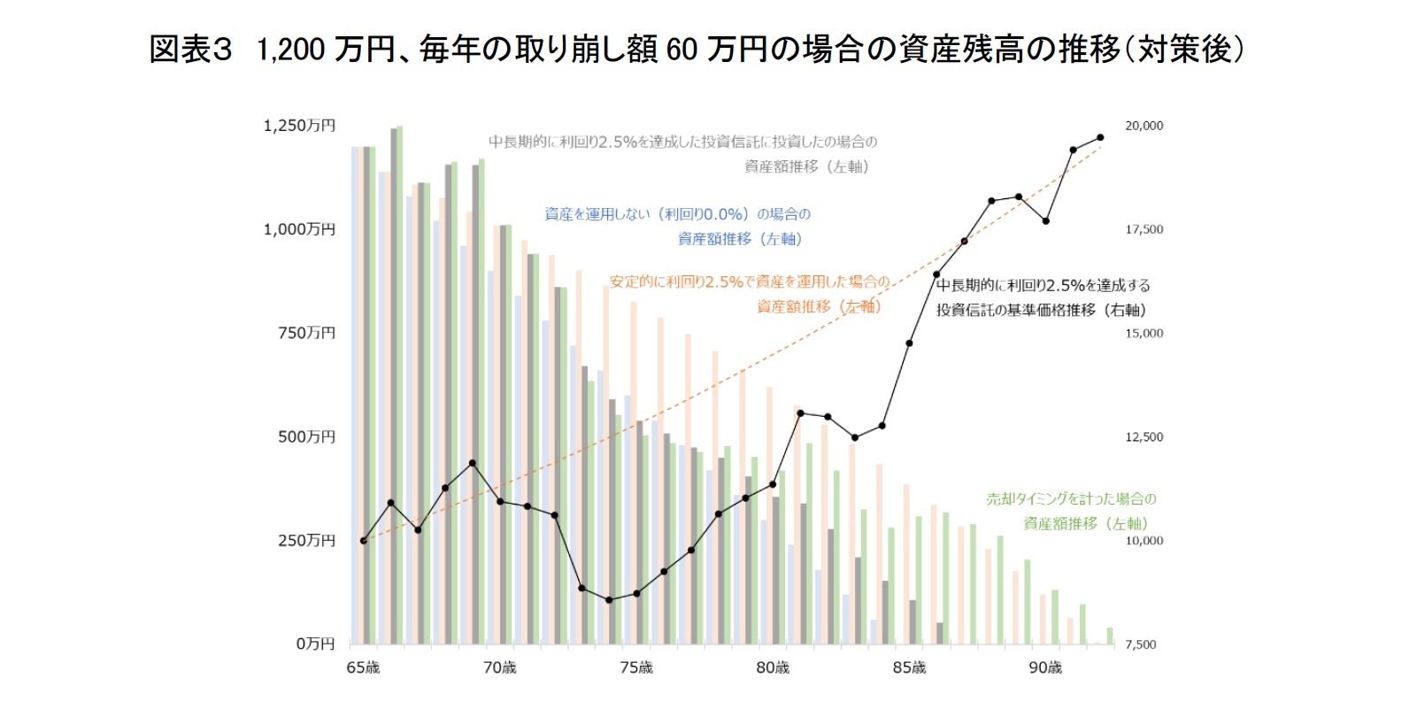 図表3 1,200万円、毎年の取り崩し額60万円の場合の資産残高の推移(対策後)