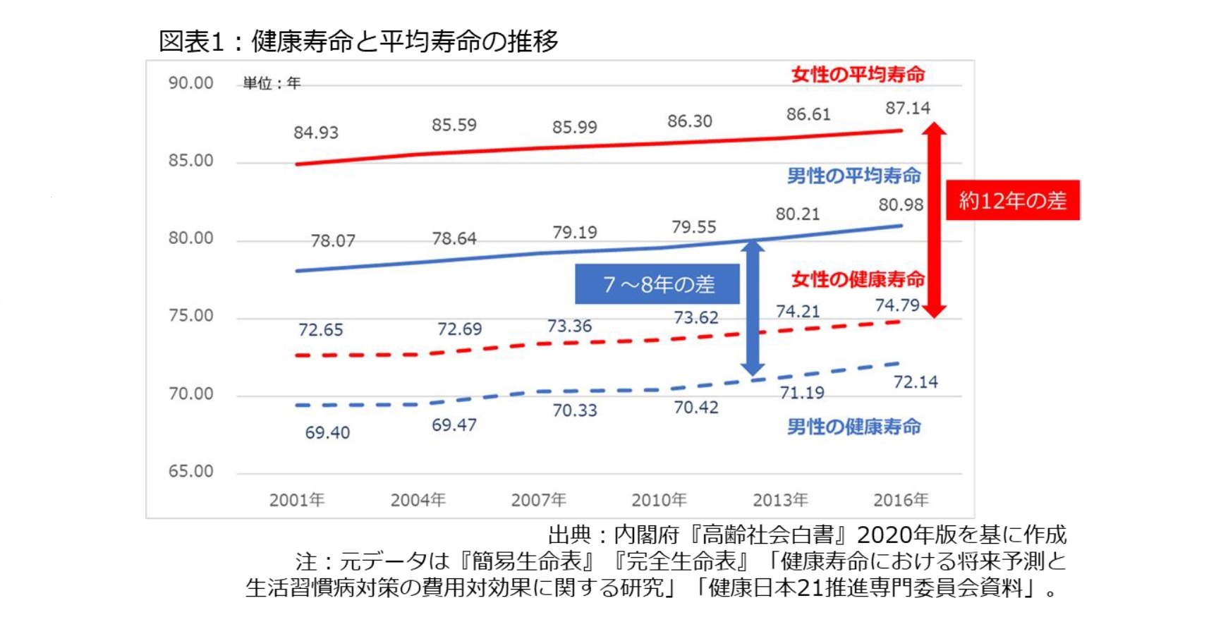 図表1:健康寿命と平均寿命の推移