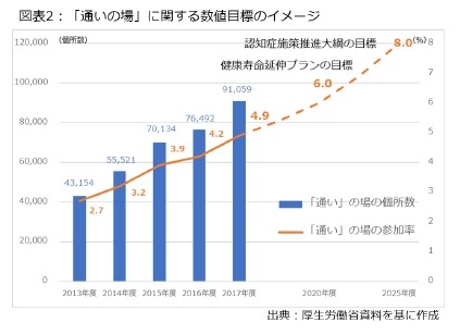 図表2：「通いの場」に関する数値目標のイメージ