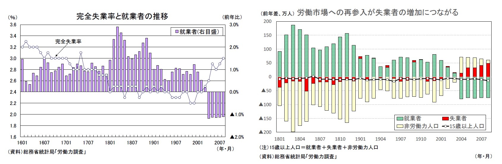 完全失業率と就業者の推移/労働市場への再参入が失業者の増加につながる