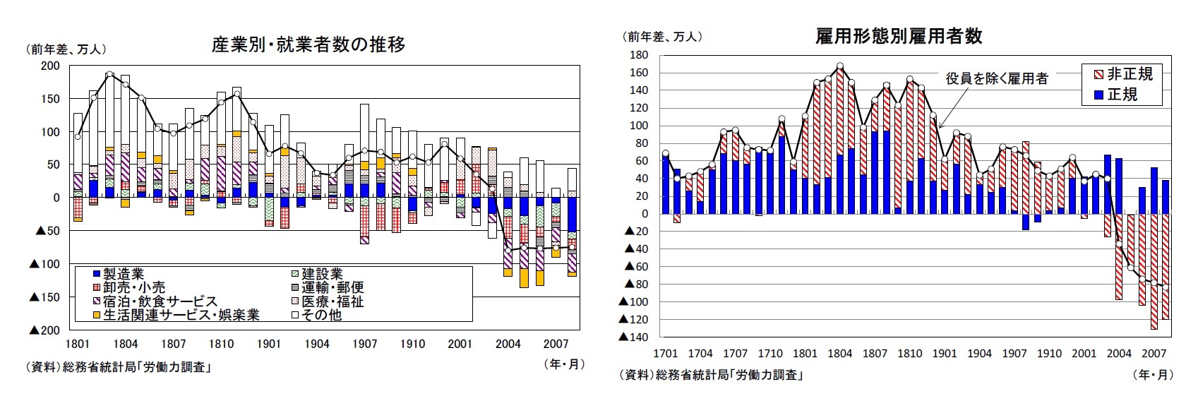産業別・就業者数の推移/雇用形態別雇用者数