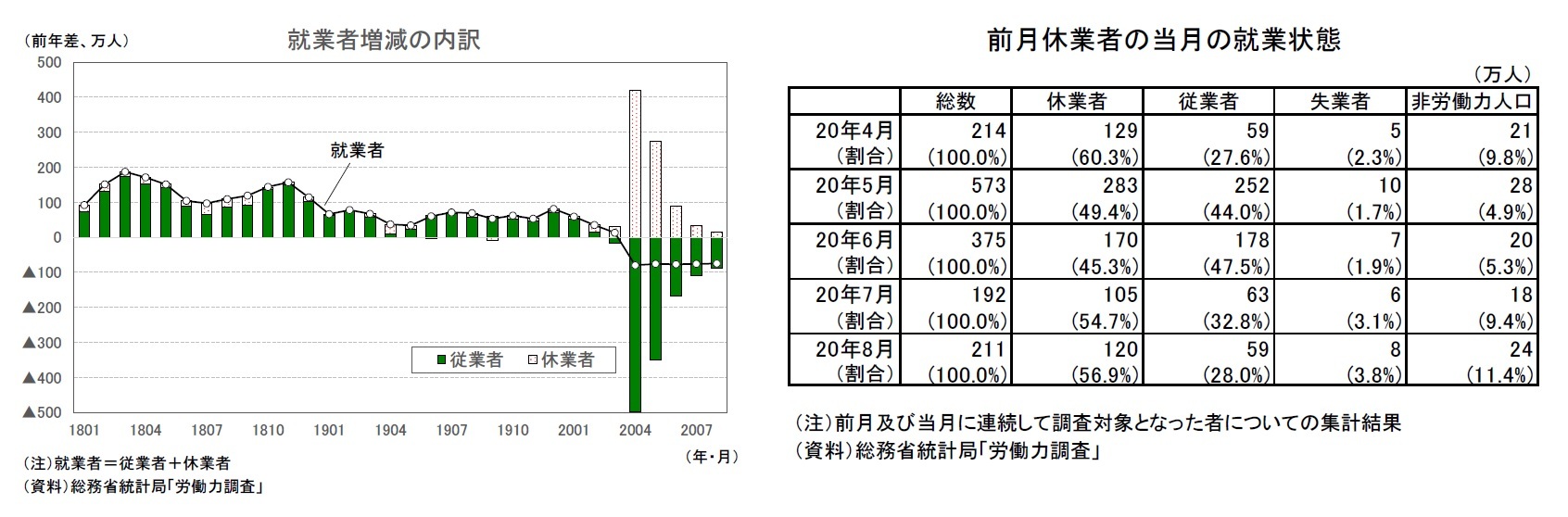 就業者増減の内訳/前月休業者の当月の就業状態