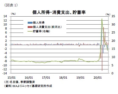 (図表1)個人所得・消費支出、貯蓄率