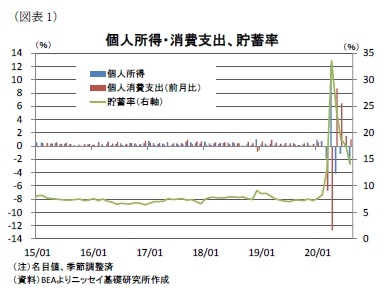 （図表1）個人所得・消費支出、貯蓄率