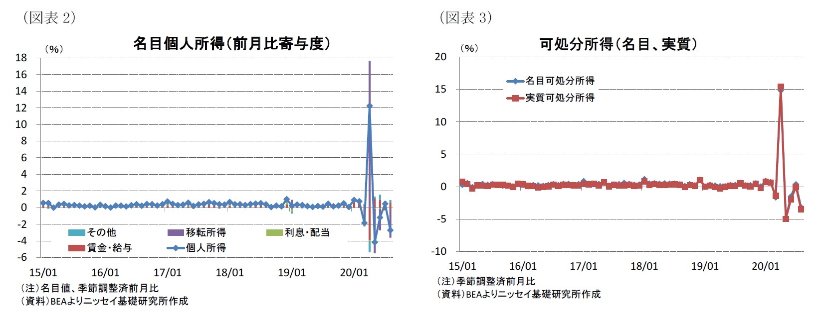 (図表2)名目個人所得(前月比寄与度)/(図表3)可処分所得(名目、実質)