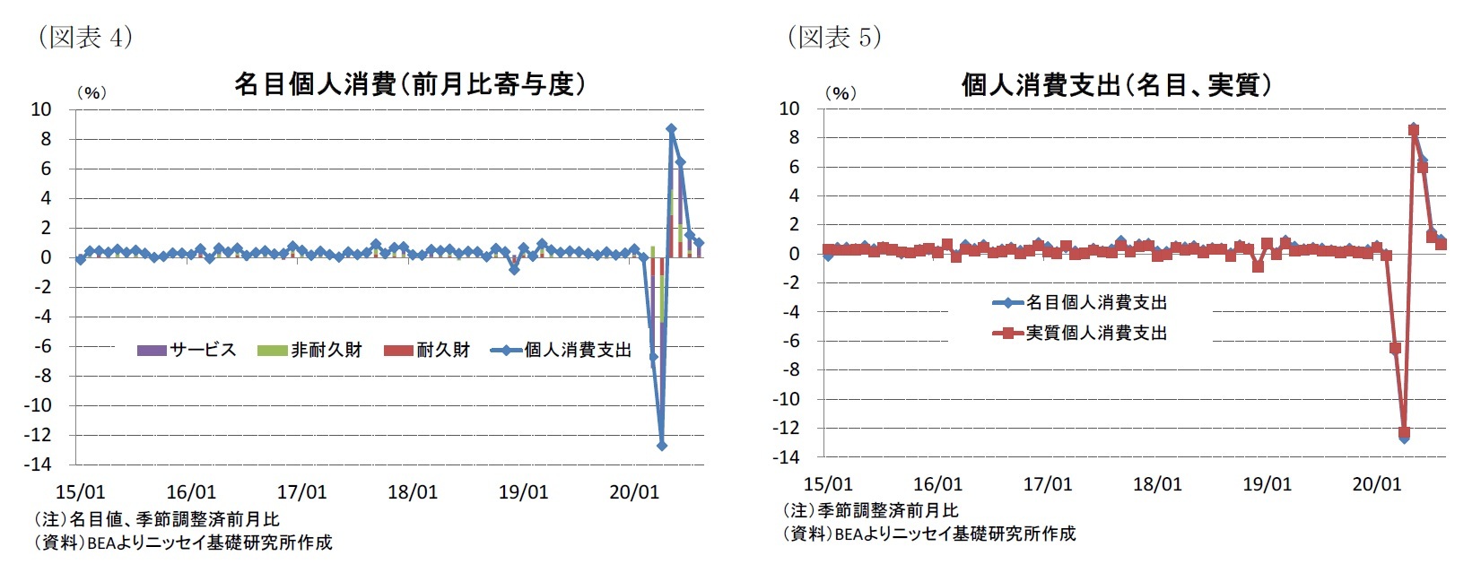 （図表4）名目個人消費（前月比寄与度）/（図表5）個人消費支出（名目、実質）