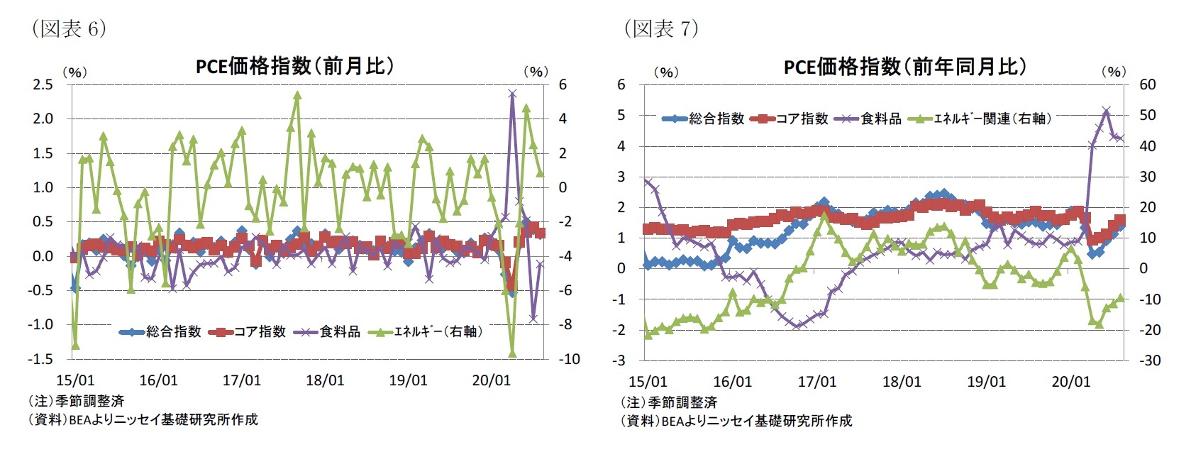 （図表6）PCE価格指数（前月比）/（図表7）PCE価格指数（前年同月比）