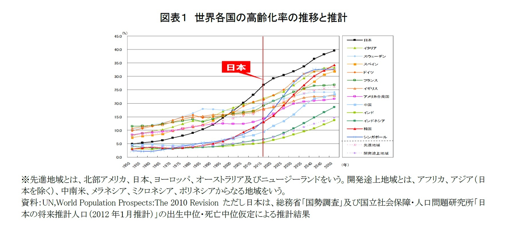 図表1 世界各国の高齢化率の推移と推計