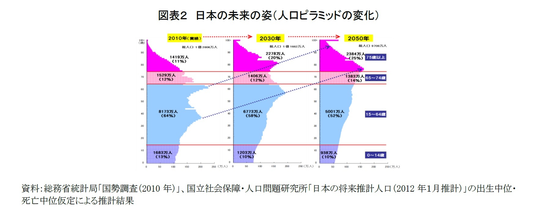 図表２　日本の未来の姿（人口ピラミッドの変化）
