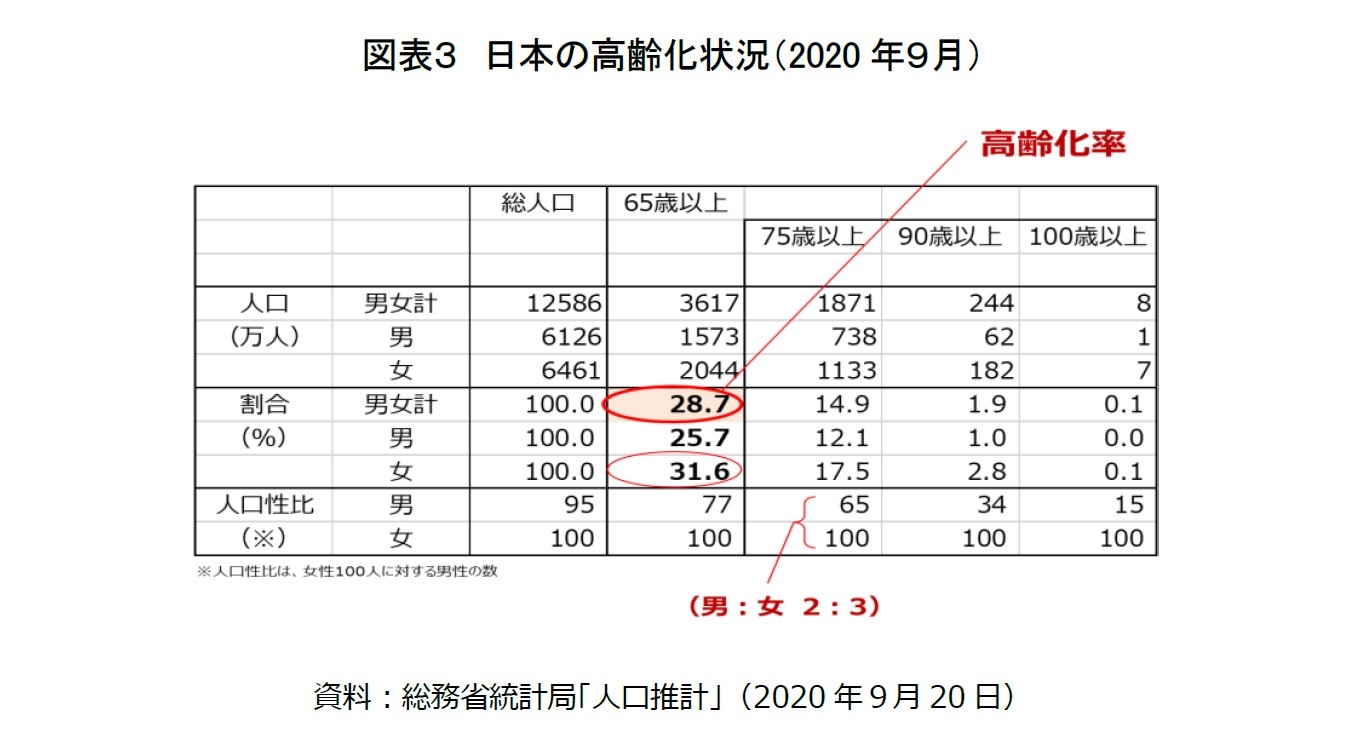 図表３　日本の高齢化状況（2020年９月）
