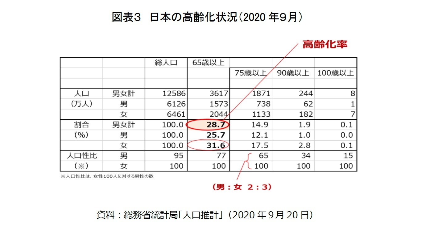 図表3 日本の高齢化状況(2020年9月)
