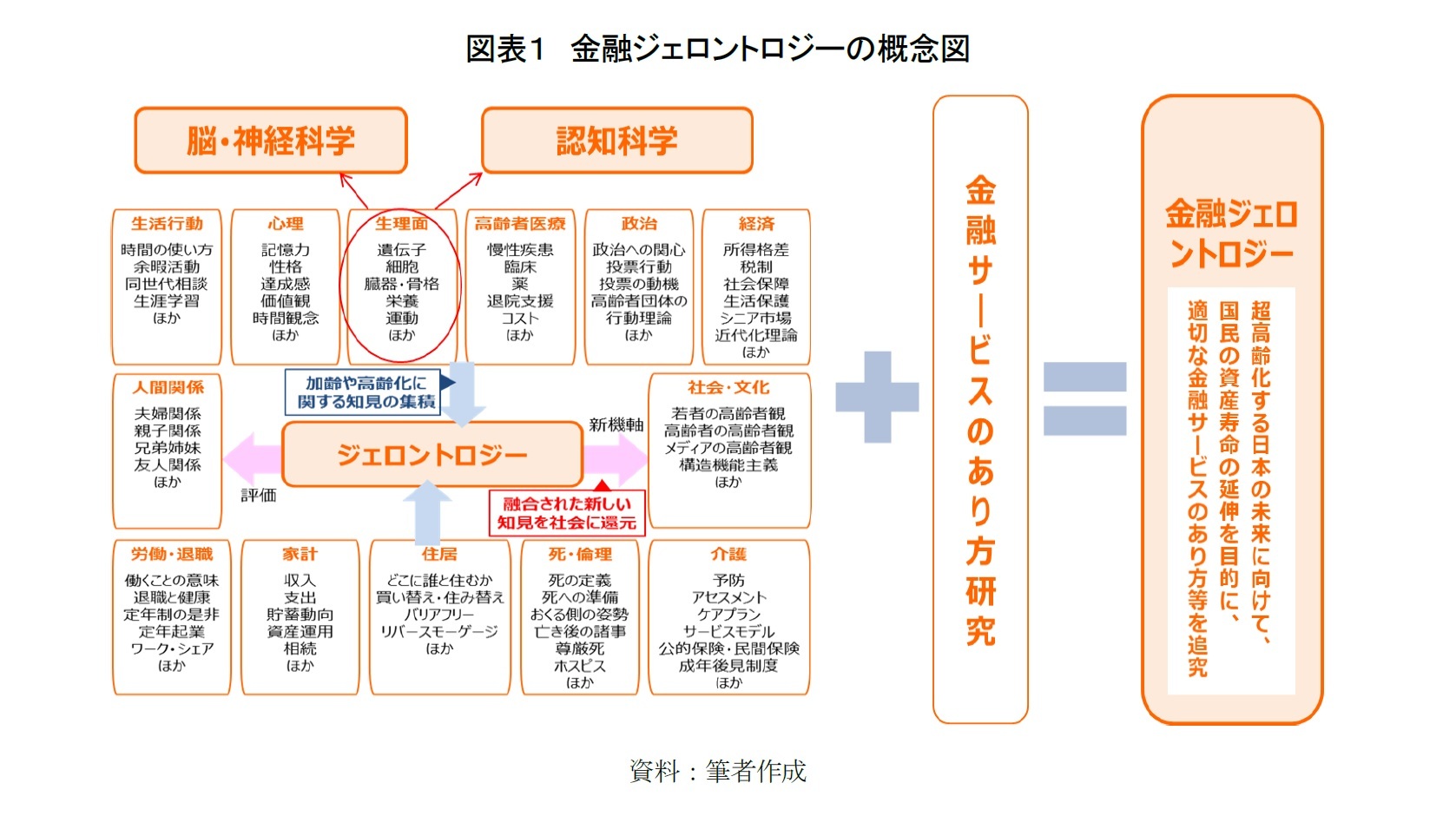 図表1 金融ジェロントロジーの概念図