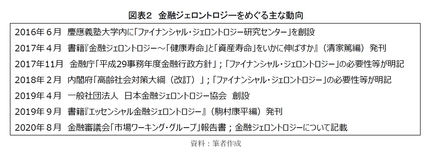 図表２　金融ジェロントロジーをめぐる主な動向