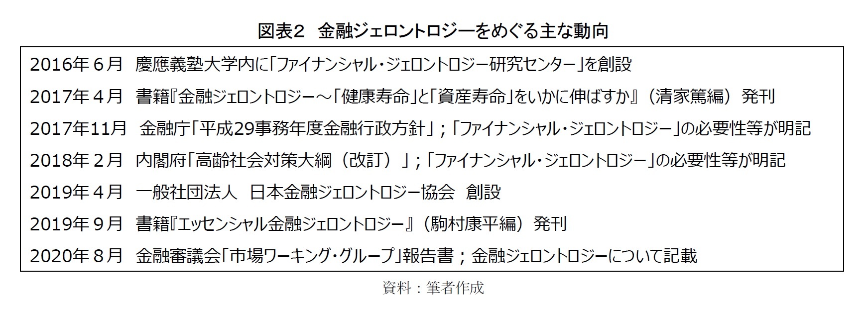 図表2 金融ジェロントロジーをめぐる主な動向
