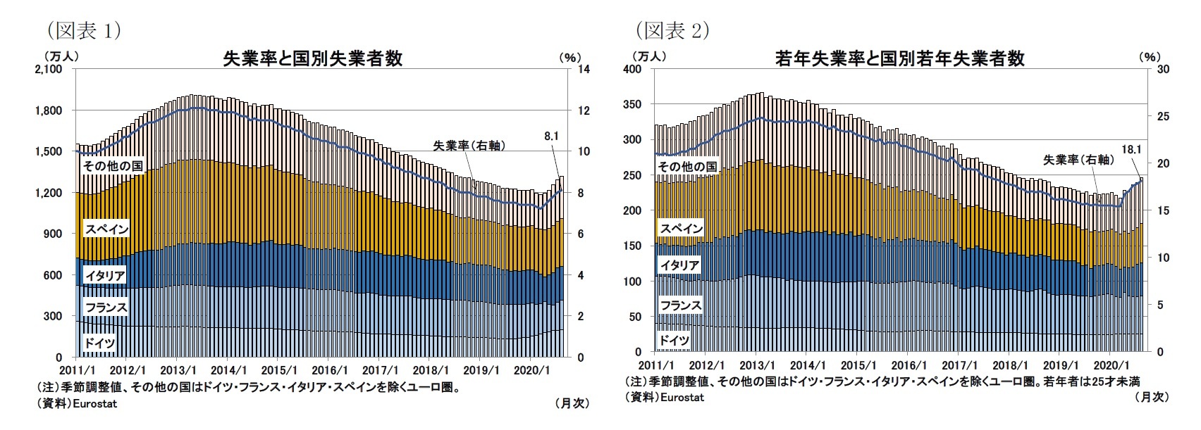 （図表1）失業率と国別失業者数/（図表2）若年失業率と国別若年失業者数