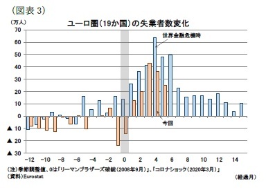 （図表3）ユーロ圏（19か国）の失業者数変化