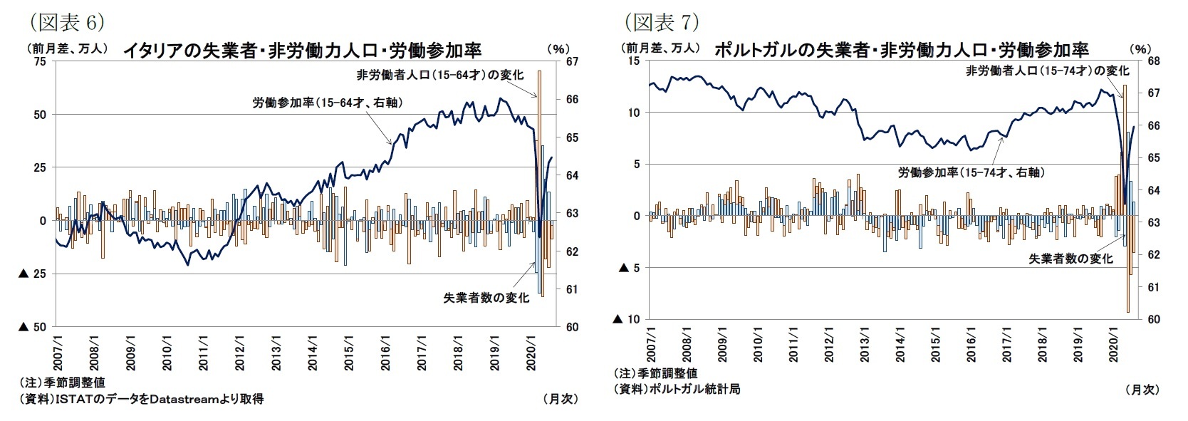 ユーロ圏失業率 年8月 8 台までじわりと上昇 ニッセイ基礎研究所