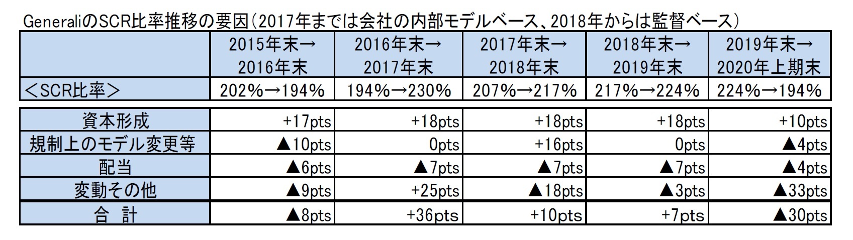 GeneraliのSCR比率推移の要因（2017年までは会社の内部モデルベース、2018年からは監督ベース）