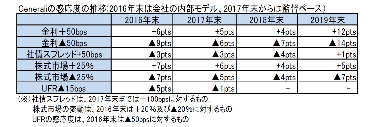 Generaliの感応度の推移(2016年末は会社の内部モデル、2017年末からは監督ベース)