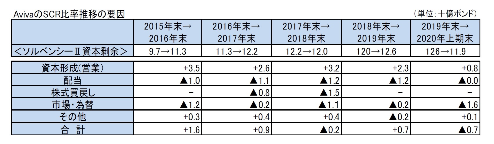 AvivaのSCR比率推移の要因