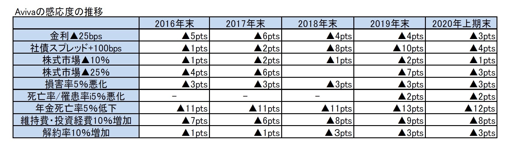 Avivaの感応度の推移