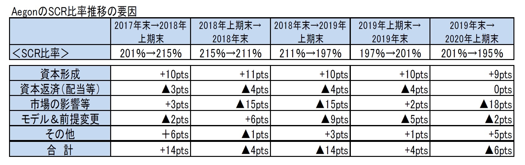 AegonのSCR比率推移の要因