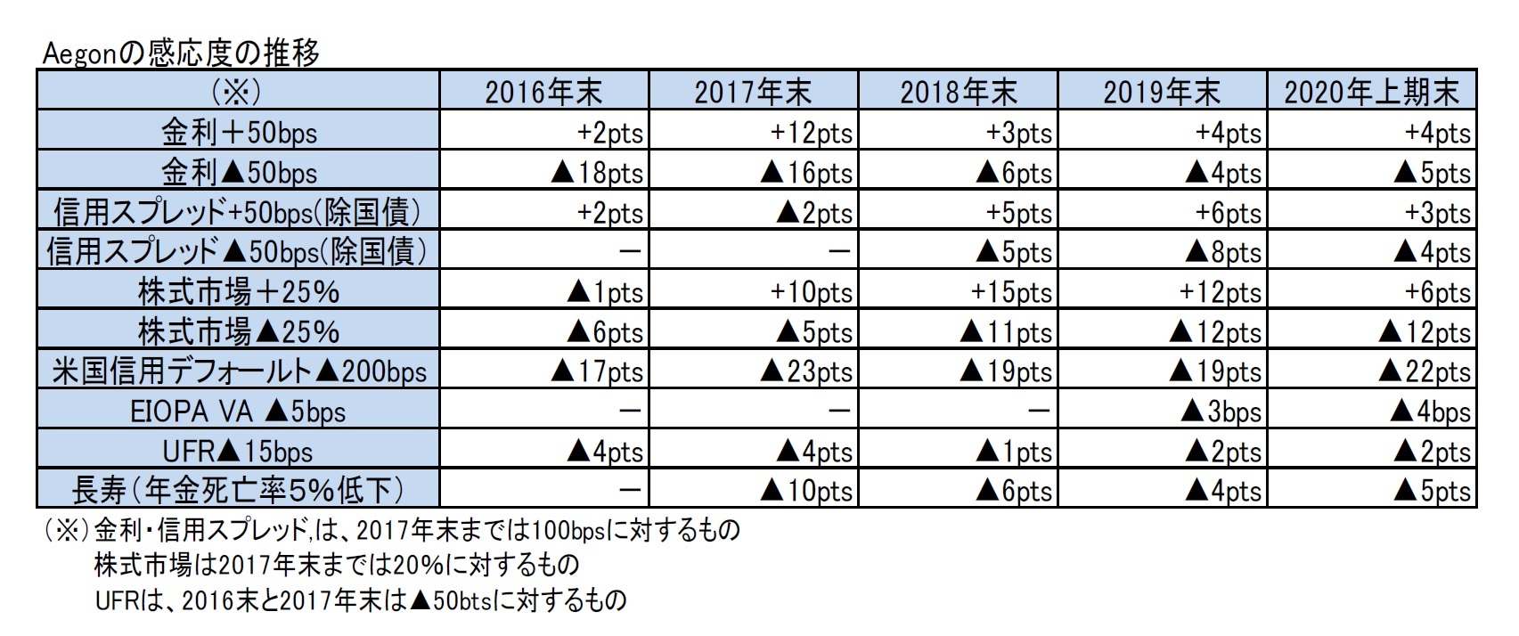Aegonの感応度の推移