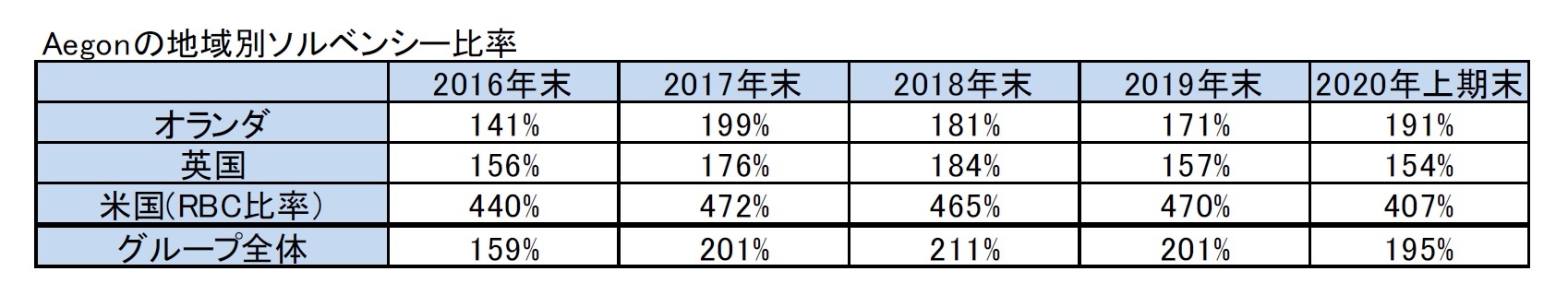 Aegonの地域別ソルベンシー比率
