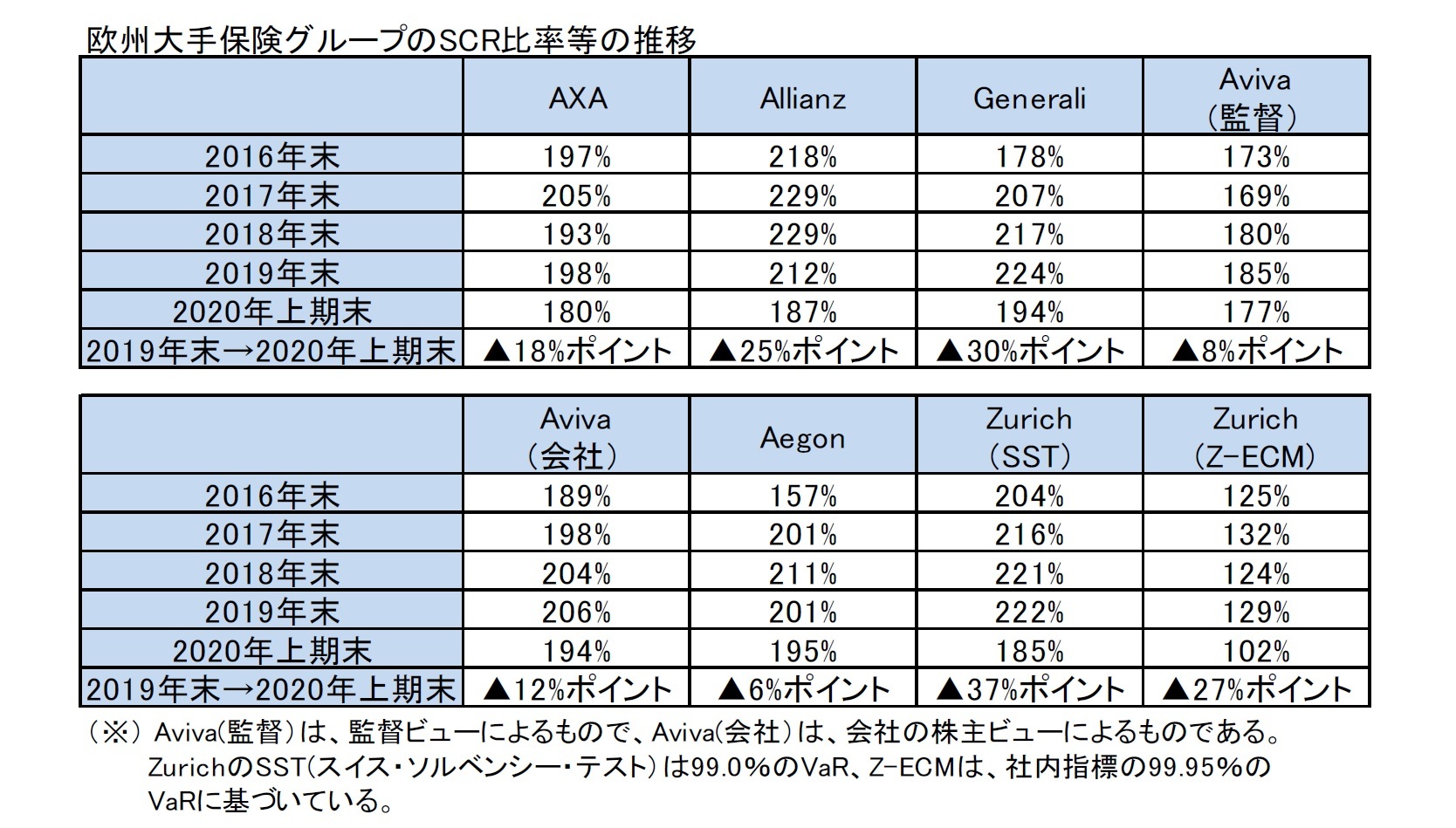 欧州大手保険グループのSCR比率等の推移
