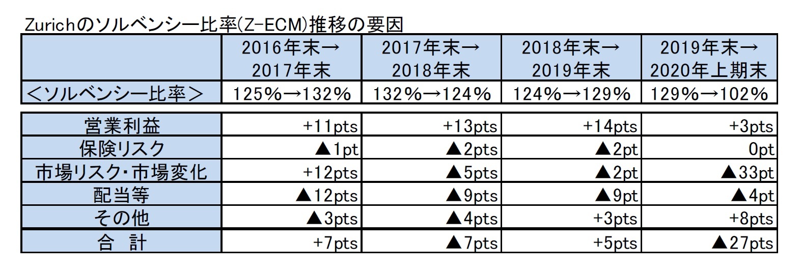 Zurichのソルベンシー比率(Z-ECM)推移の要因