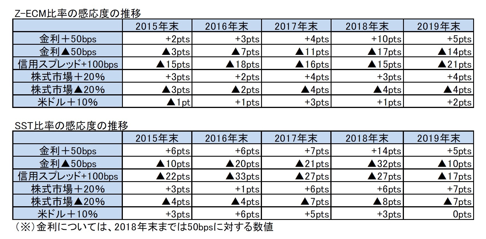 Z-ECM比率の感応度の推移/SST比率の感応度の推移