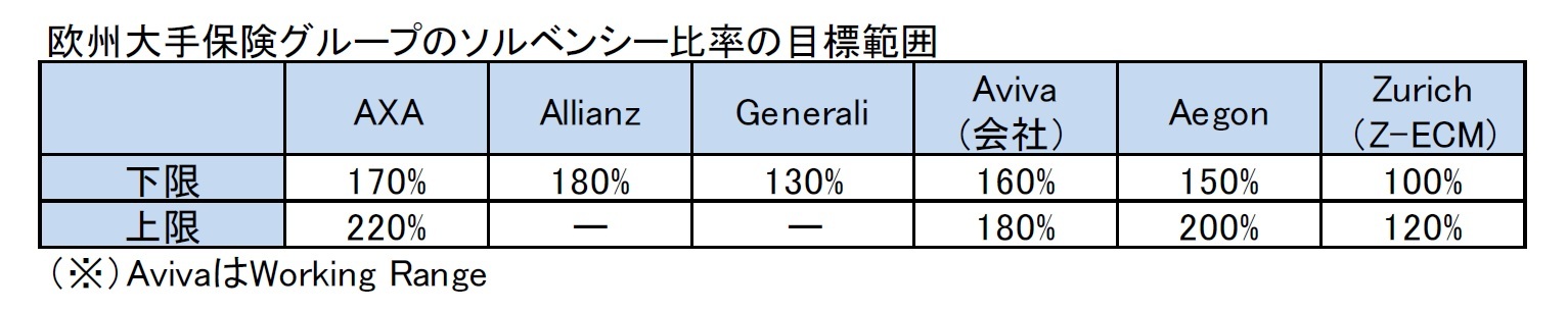 欧州大手保険グループのソルベンシー比率の目標範囲