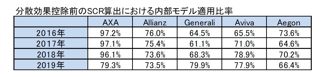 分散効果控除前のSCR算出における内部モデル適用比率
