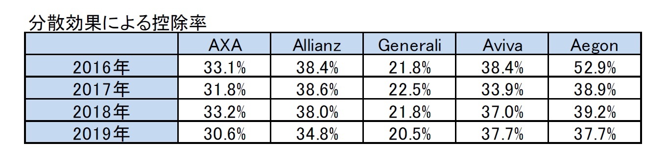 分散効果による控除率
