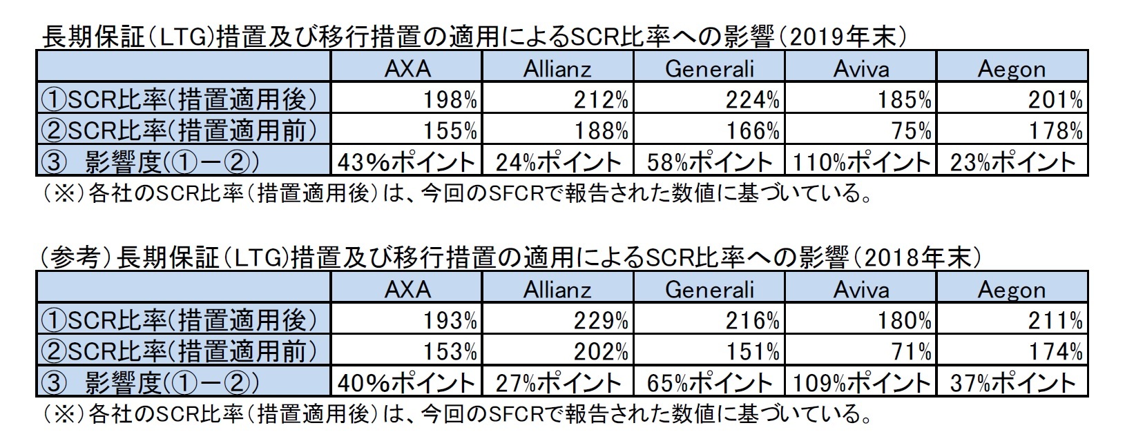 長期保証(LTG)措置及び移行措置の適用によるSCR比率への影響(2019年末)/(参考)長期保証(LTG)措置及び移行措置の適用によるSCR比率への影響(2018年末)