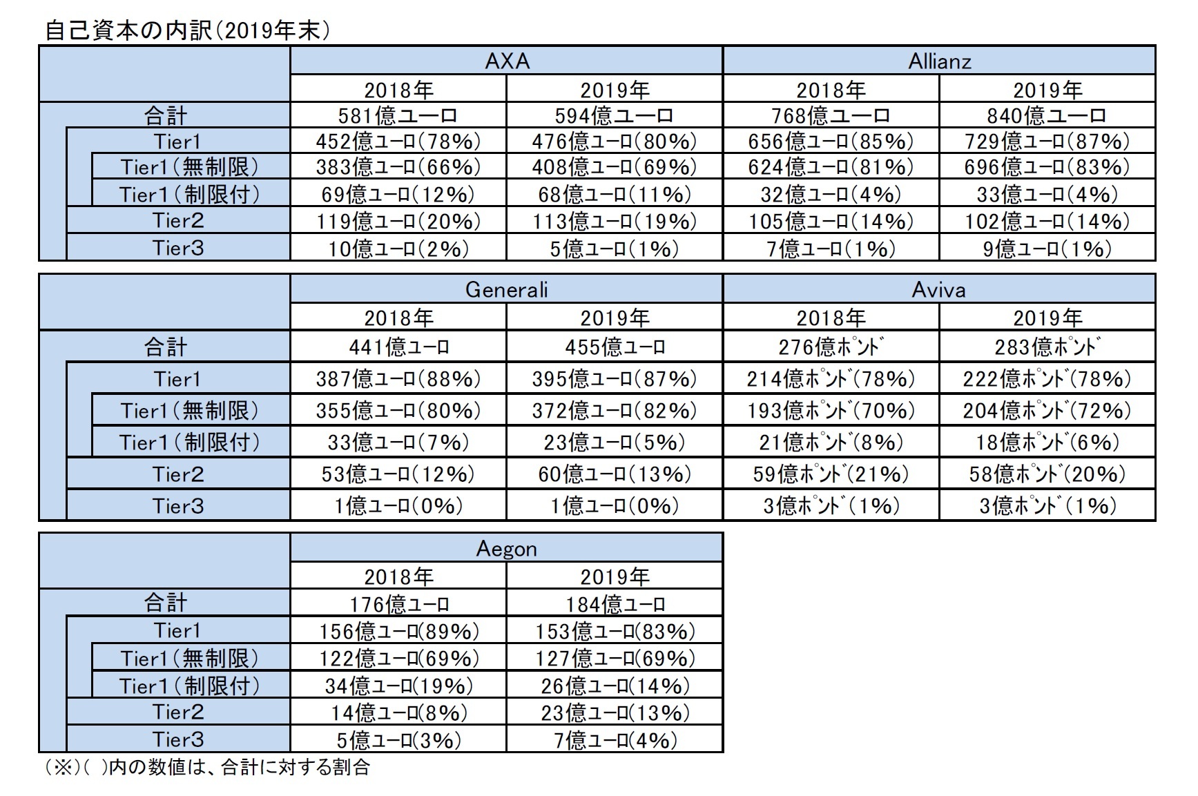 自己資本の内訳（2019年末）